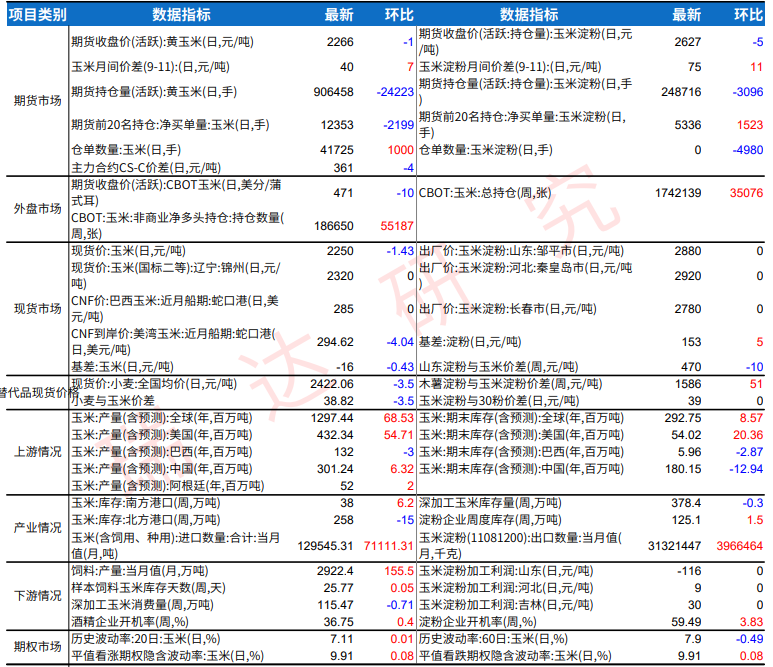 粮源霉变抬升出库意愿 玉米期价维持偏弱震荡
