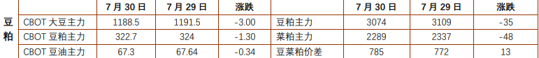 豆粕多头流出价格承压 棕榈油短期区间震荡运行