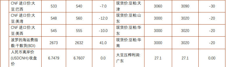 豆粕多头流出价格承压 棕榈油短期区间震荡运行