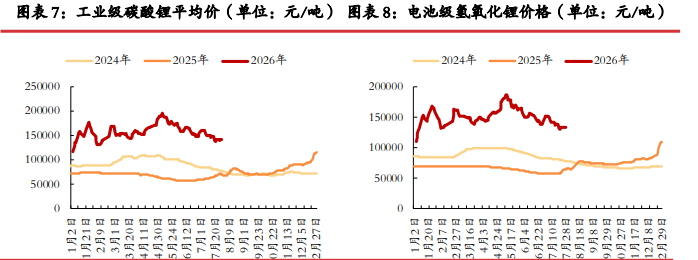 去库节奏加快基差修复 碳酸锂延续震荡偏弱运行