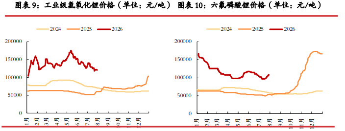 去库节奏加快基差修复 碳酸锂延续震荡偏弱运行