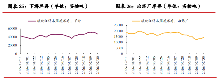 去库节奏加快基差修复 碳酸锂延续震荡偏弱运行