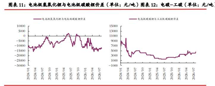 去库节奏加快基差修复 碳酸锂延续震荡偏弱运行