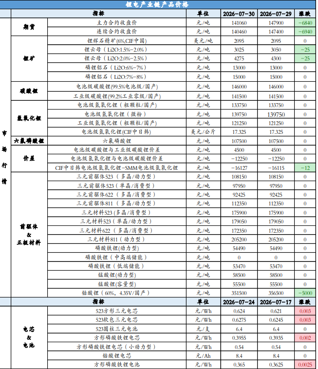 去库节奏加快基差修复 碳酸锂延续震荡偏弱运行