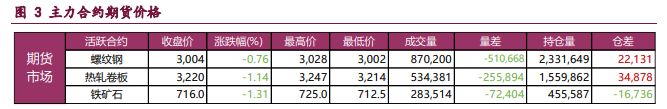 基本面延续弱势 螺纹铁矿承压寻底