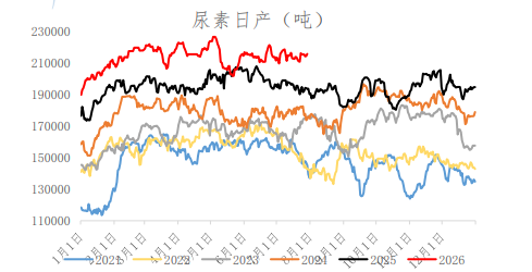 印标兑现热度消退 尿素价格弱势调整