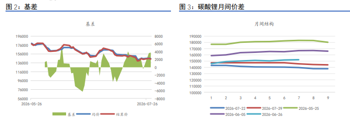 8月强势基本面维持 碳酸锂价格偏强震荡运行