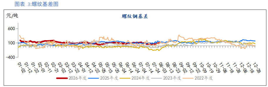 淡季库存持续累积 7月钢价呈现持续阴跌走势