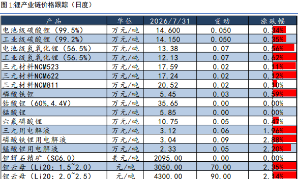 8月强势基本面维持 碳酸锂价格偏强震荡运行