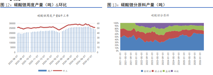 8月强势基本面维持 碳酸锂价格偏强震荡运行