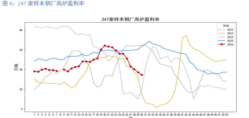 淡季库存持续累积 7月钢价呈现持续阴跌走势