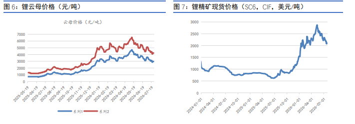 8月强势基本面维持 碳酸锂价格偏强震荡运行
