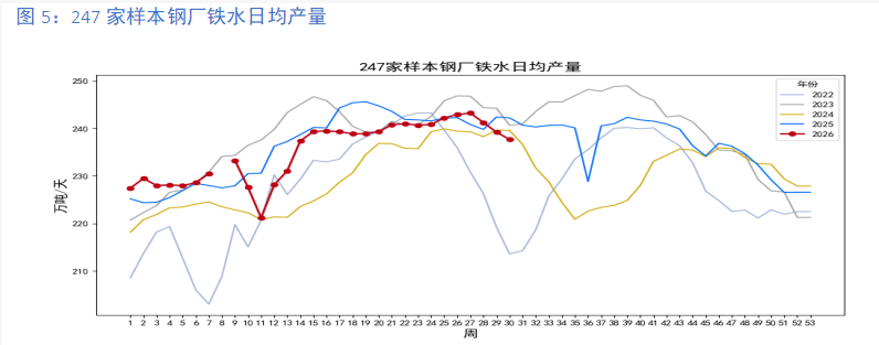 淡季库存持续累积 7月钢价呈现持续阴跌走势