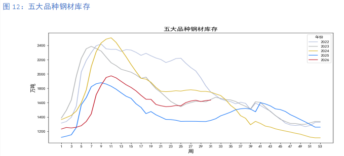 淡季库存持续累积 7月钢价呈现持续阴跌走势