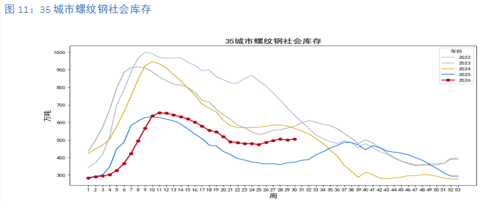 淡季库存持续累积 7月钢价呈现持续阴跌走势