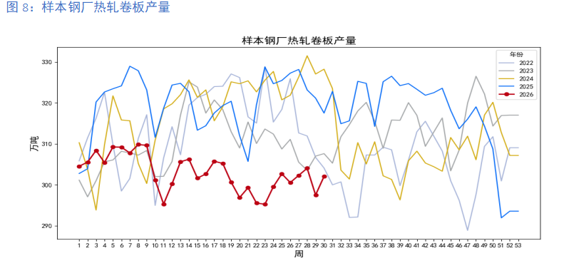 淡季库存持续累积 7月钢价呈现持续阴跌走势