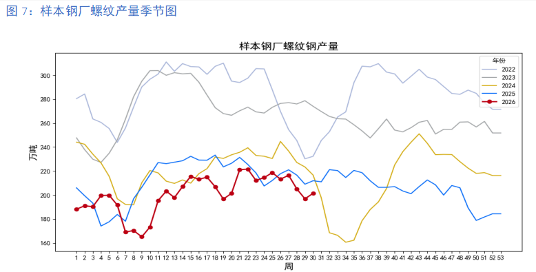 淡季库存持续累积 7月钢价呈现持续阴跌走势