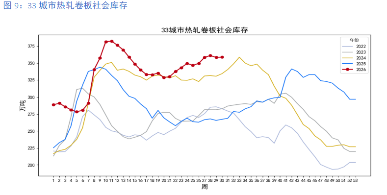 淡季库存持续累积 7月钢价呈现持续阴跌走势