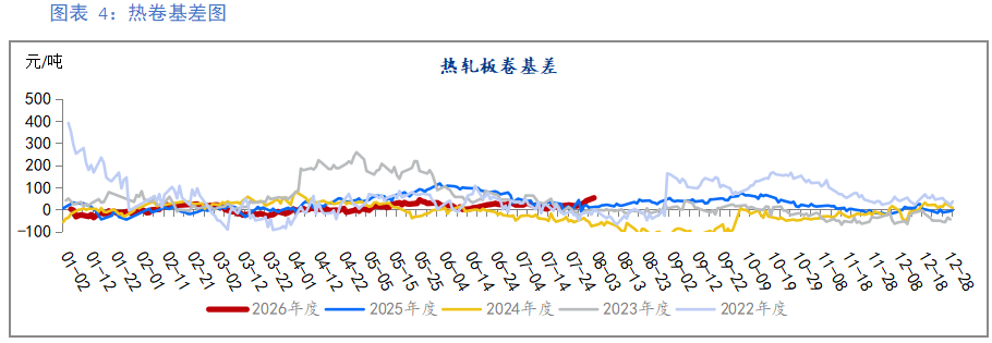 淡季库存持续累积 7月钢价呈现持续阴跌走势
