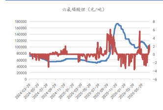 8月强势基本面维持 碳酸锂价格偏强震荡运行