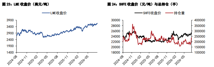 沪铜基本面筑牢底部 沪锌增仓价格突破走强
