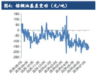 供需偏弱叠加油价下行 油脂震荡寻支撑