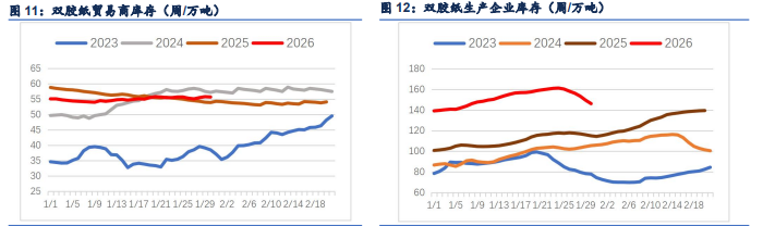 空头减仓对冲累库 纸浆窄幅区间震荡