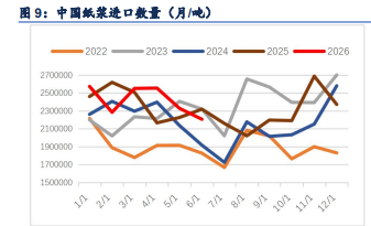 空头减仓对冲累库 纸浆窄幅区间震荡