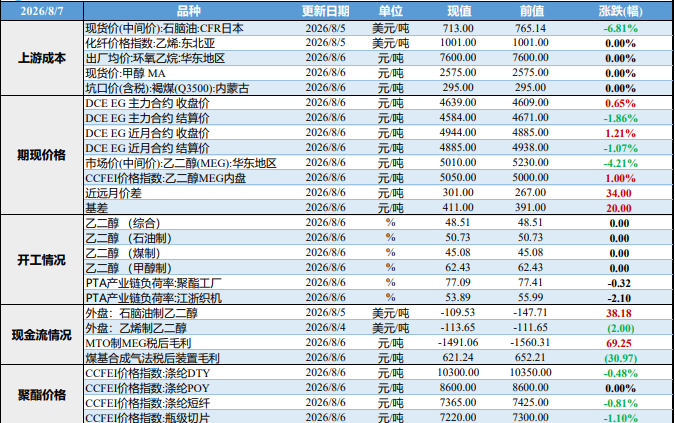 谈判落地存不确定性 乙二醇现货基差走势偏强