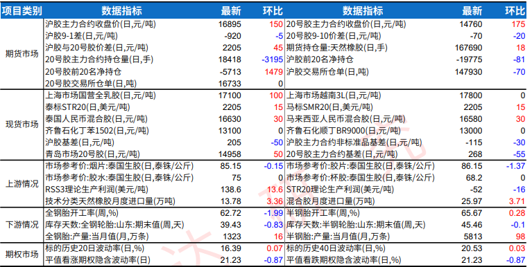 原料紧俏库存分化 橡胶短期以区间震荡为主