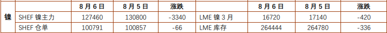 沪镍配额大增需求疲软 沪锡高位调整压力攀升