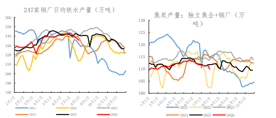 供应收紧情绪消散 焦煤涨势难持久或下修