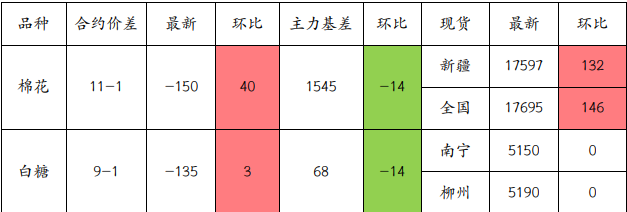 棉花高温减产预期升温 白糖价格重心逐步上移