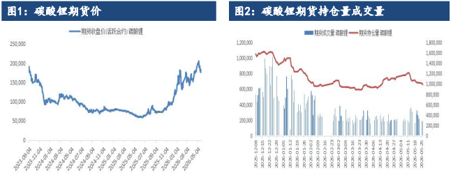 仓单小幅增加无碍去库 碳酸锂价格底部企稳回暖