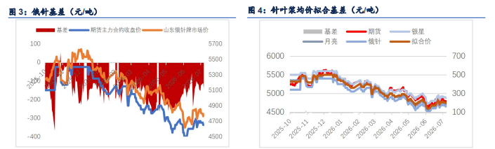 空头减仓对冲累库 纸浆窄幅区间震荡