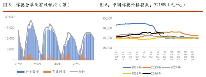 棉花高温减产预期升温 白糖价格重心逐步上移