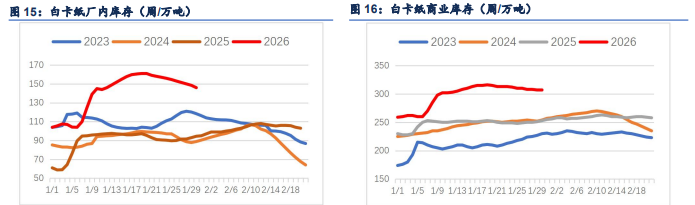 空头减仓对冲累库 纸浆窄幅区间震荡
