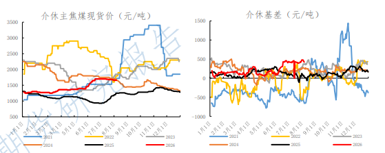 供应收紧情绪消散 焦煤涨势难持久或下修