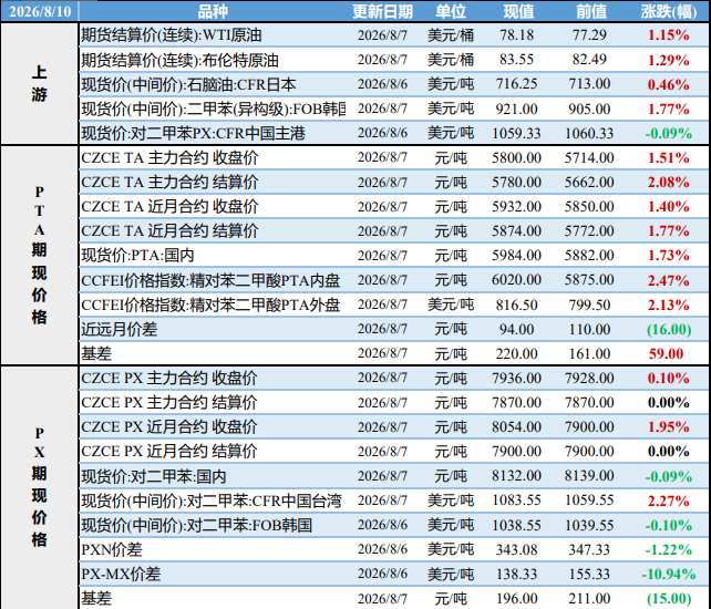 PX短期锚定成本波动 PTA产业链预期偏空