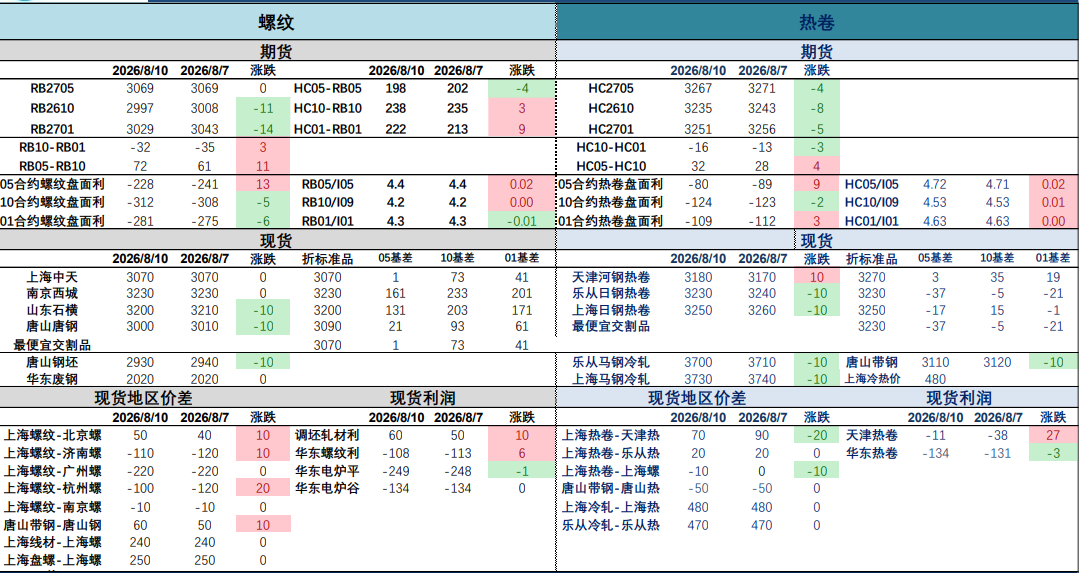 钢厂减产难抵需求收缩 螺纹钢维持弱势震荡