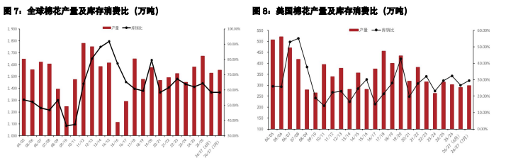 棉花抛储延续需求偏弱 生猪累库预期反复扰动