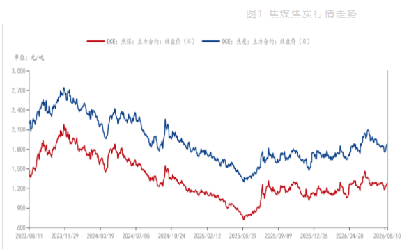 安全督查压制复产节奏 双焦价格维持偏强运行
