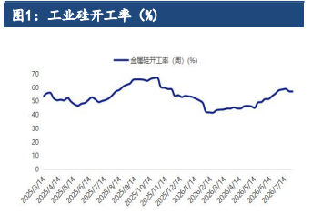 西南丰水供应高位 工业硅价格上行空间受限