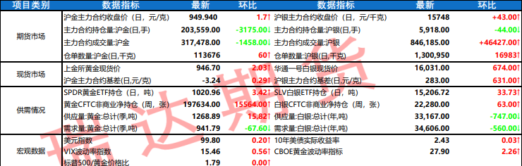 非农打破加息定价 贵金属多重支撑底部稳固