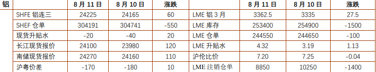 沪铝供给驱动价格上行 氧化铝外盘驱动脉冲反弹