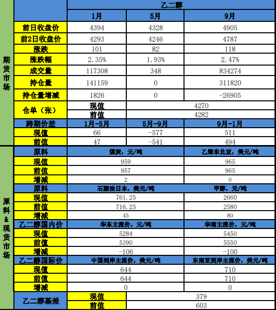港口去库提供现实支撑 中东博弈推升乙二醇走强