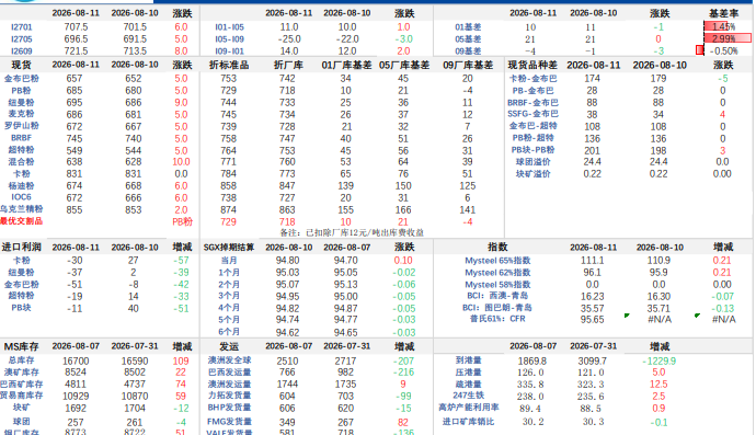 台风冲击沿江到港减量 铁矿石价格低位迎来企稳
