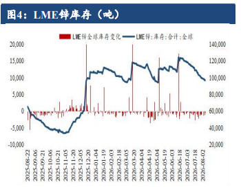 沪锌矿紧支撑成本底部 复产归来淡季去库乏力