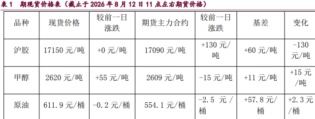 橡胶价格维持企稳态势 甲醇价格震荡偏强运行