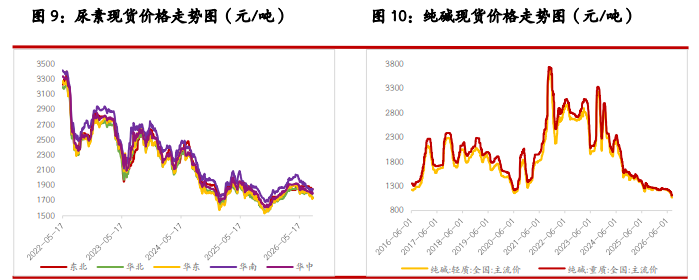 尿素弱现实压制盘面 纯碱反弹昙花一现